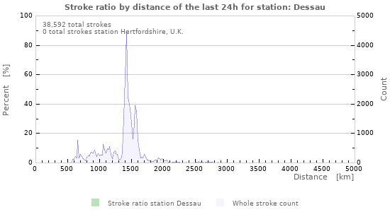 Graphs: Stroke ratio by distance