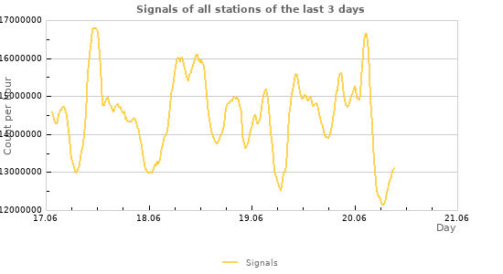 Graphs