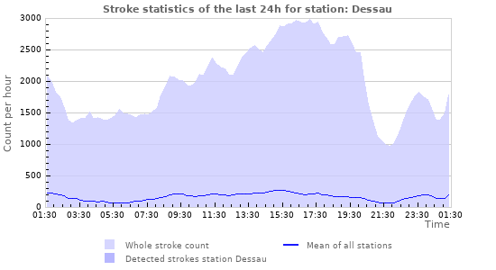 Graphs: Stroke statistics
