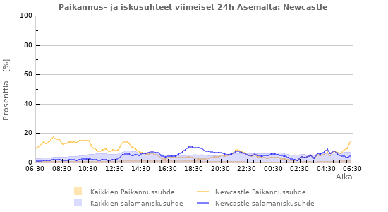 Graafit: Paikannus- ja iskusuhteet