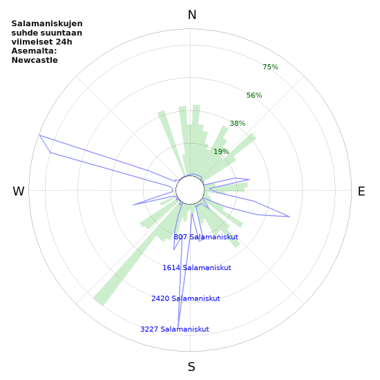 Graafit: Salamaniskujen suhde suuntaan