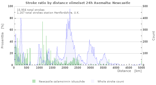 Graafit: Stroke ratio by distance
