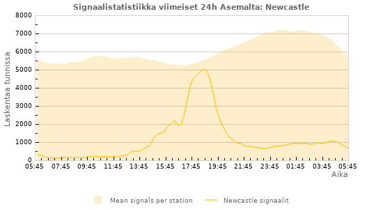 Graafit: Signaalistatistiikka