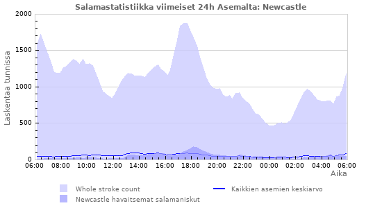Graafit: Salamastatistiikka