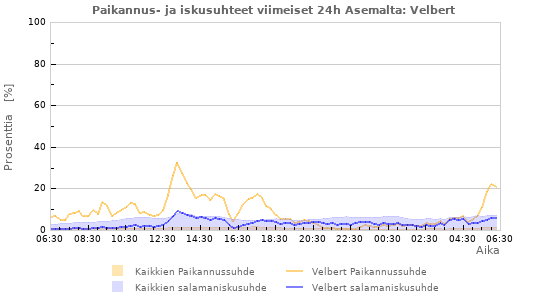 Graafit: Paikannus- ja iskusuhteet