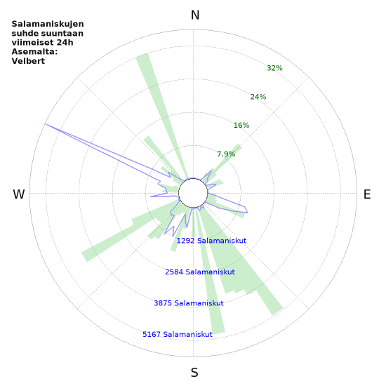 Graafit: Salamaniskujen suhde suuntaan
