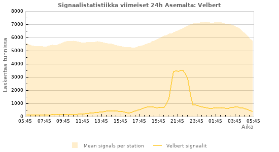 Graafit: Signaalistatistiikka