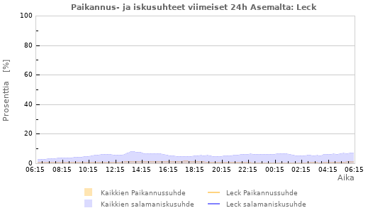 Graafit: Paikannus- ja iskusuhteet
