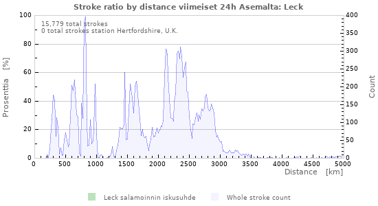 Graafit: Stroke ratio by distance