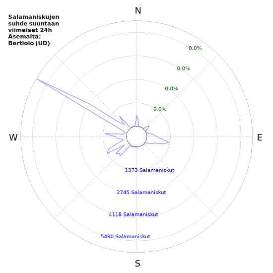 Graafit: Salamaniskujen suhde suuntaan