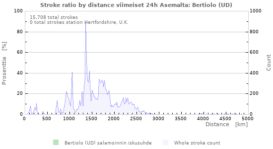 Graafit: Stroke ratio by distance