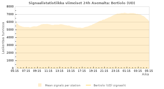 Graafit: Signaalistatistiikka