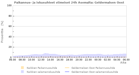 Graafit: Paikannus- ja iskusuhteet
