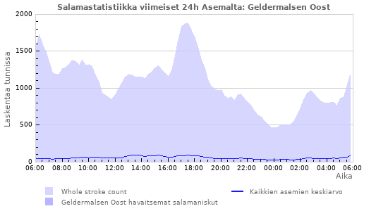 Graafit: Salamastatistiikka