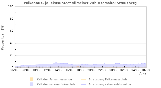 Graafit: Paikannus- ja iskusuhteet