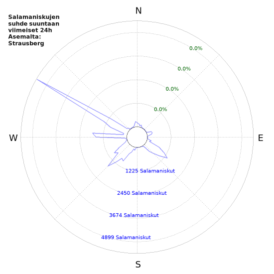 Graafit: Salamaniskujen suhde suuntaan