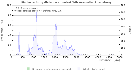 Graafit: Stroke ratio by distance