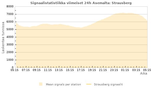 Graafit: Signaalistatistiikka