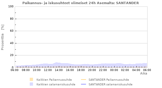 Graafit: Paikannus- ja iskusuhteet