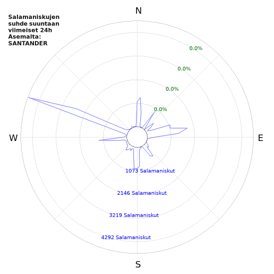 Graafit: Salamaniskujen suhde suuntaan