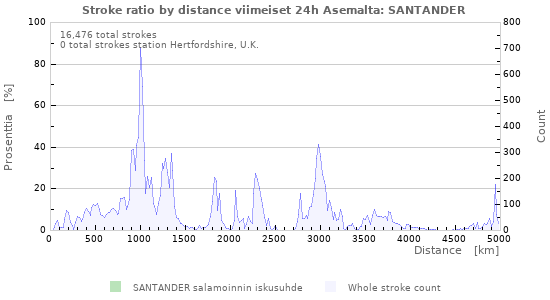 Graafit: Stroke ratio by distance