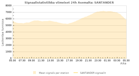 Graafit: Signaalistatistiikka