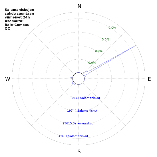 Graafit: Salamaniskujen suhde suuntaan