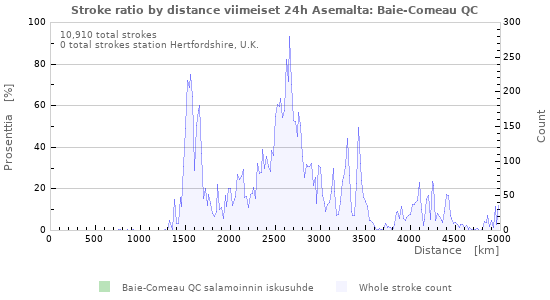Graafit: Stroke ratio by distance
