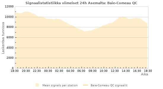 Graafit: Signaalistatistiikka