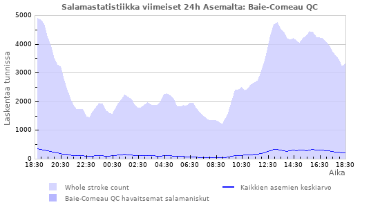 Graafit: Salamastatistiikka
