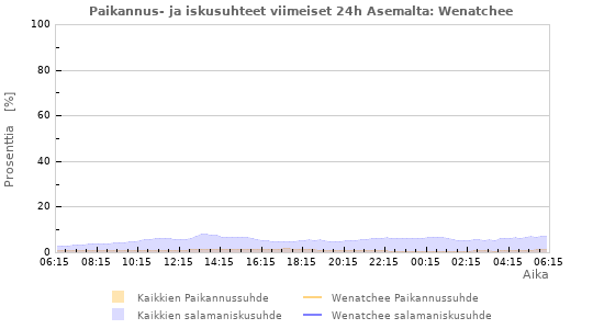 Graafit: Paikannus- ja iskusuhteet