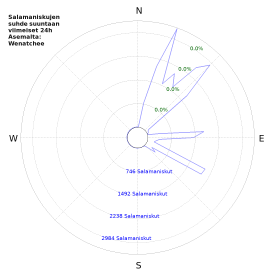Graafit: Salamaniskujen suhde suuntaan