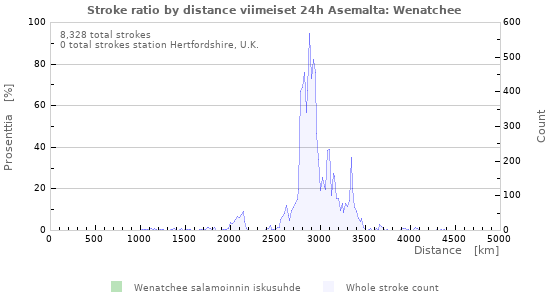 Graafit: Stroke ratio by distance