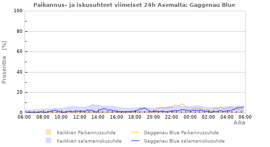 Graafit: Paikannus- ja iskusuhteet