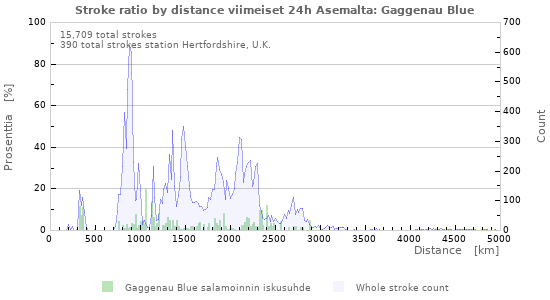 Graafit: Stroke ratio by distance
