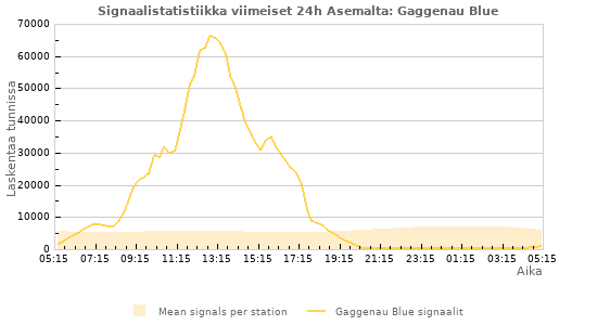Graafit: Signaalistatistiikka