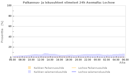 Graafit: Paikannus- ja iskusuhteet