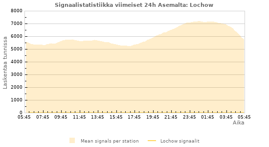 Graafit: Signaalistatistiikka