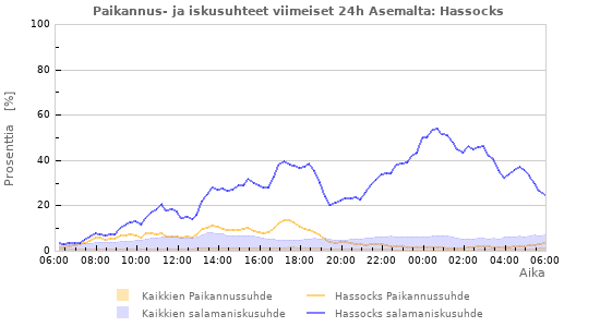 Graafit: Paikannus- ja iskusuhteet