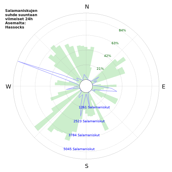 Graafit: Salamaniskujen suhde suuntaan