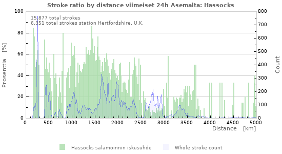 Graafit: Stroke ratio by distance