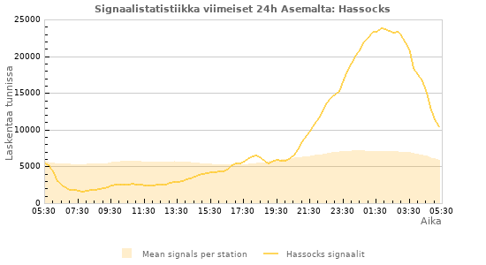 Graafit: Signaalistatistiikka