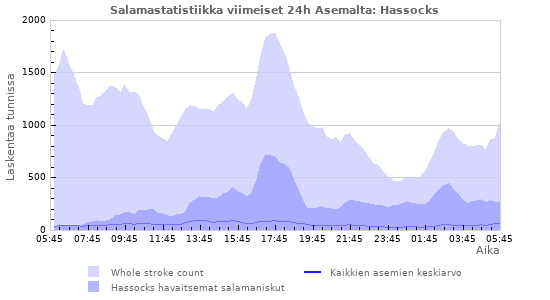 Graafit: Salamastatistiikka