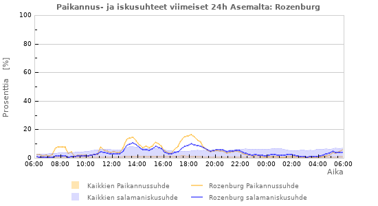 Graafit: Paikannus- ja iskusuhteet