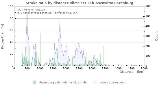 Graafit: Stroke ratio by distance