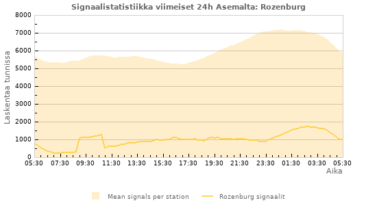 Graafit: Signaalistatistiikka