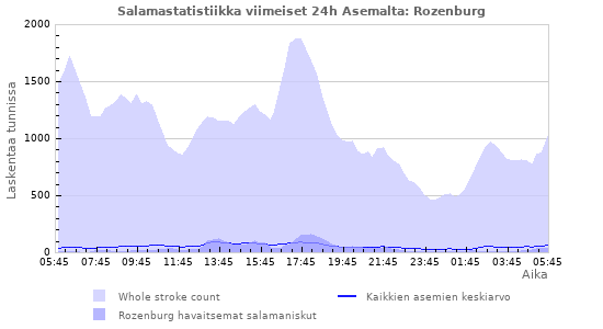 Graafit: Salamastatistiikka