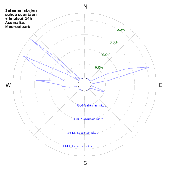 Graafit: Salamaniskujen suhde suuntaan