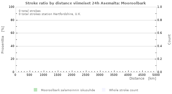 Graafit: Stroke ratio by distance