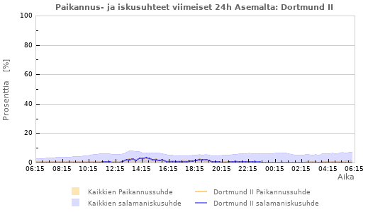 Graafit: Paikannus- ja iskusuhteet
